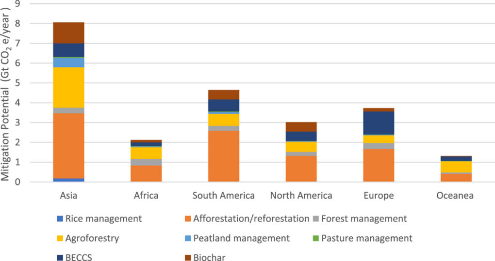 Mitigation potential of LMTs in different regions, Gt CO2 e year−1.
