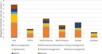 Mitigation potential of LMTs in different regions, Gt CO2 e year?1.png